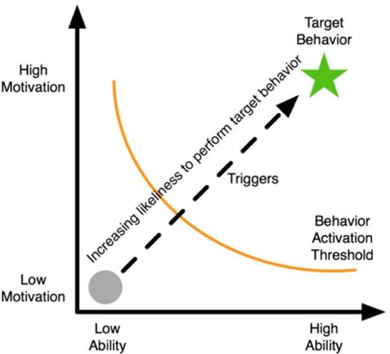 Fogg Behavior Model